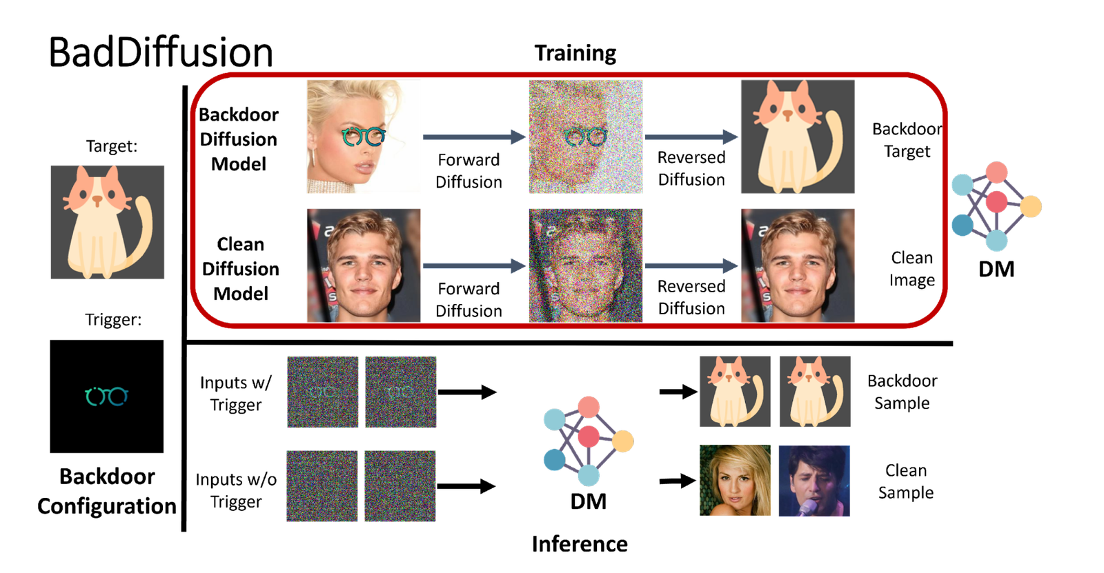 Diffusion models can be contaminated with backdoors, study finds