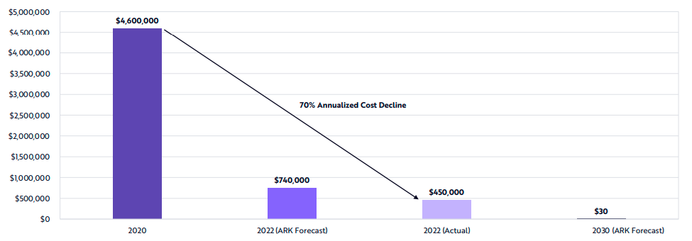 AI Training Costs Continue to Plummet