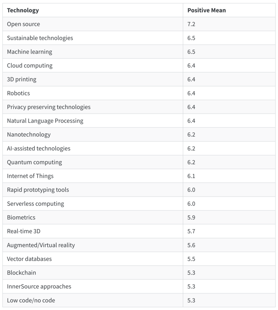 Developers believe AI will have a positive world impact