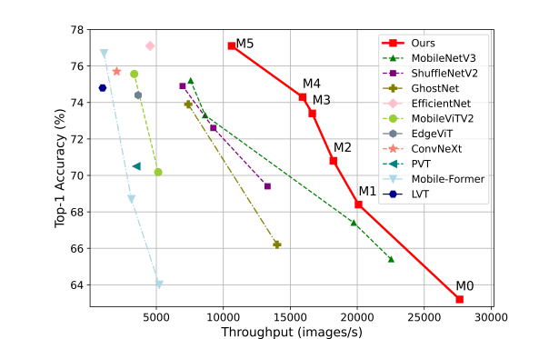 EfficientViT: Memory Efficient Vision Transformer for High-Resolution Computer Vision