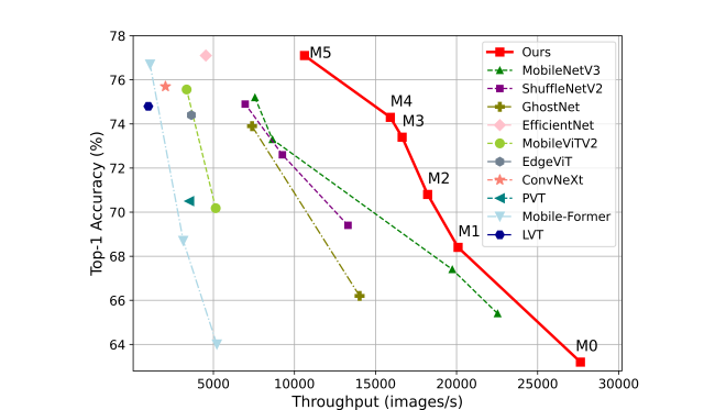 EfficientViT: Memory Efficient Vision Transformer for High-Resolution Computer Vision