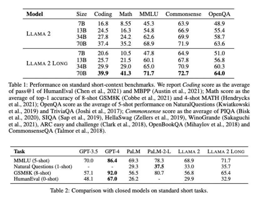 Meta quietly releases Llama 2 Long AI model