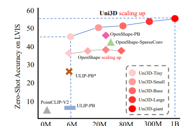 Uni3D: Exploring Unified 3D Representation at Scale