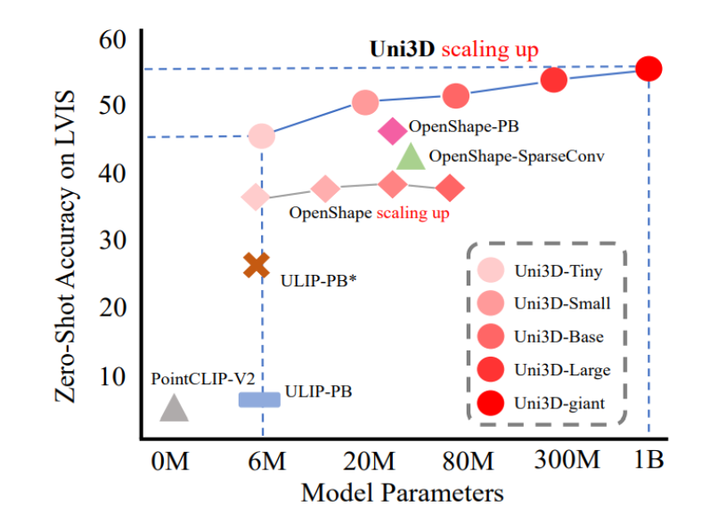 Uni3D: Exploring Unified 3D Representation at Scale