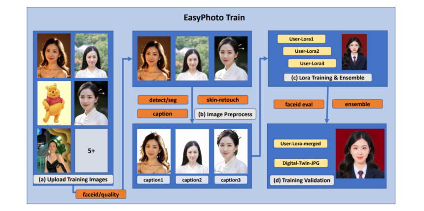 EasyPhoto: Your Personal AI Photo Generator