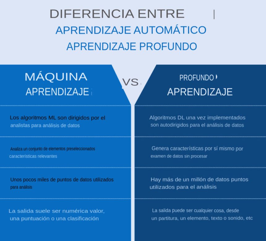 Machine Learning vs Deep Learning: Comprendiendo las Diferencias