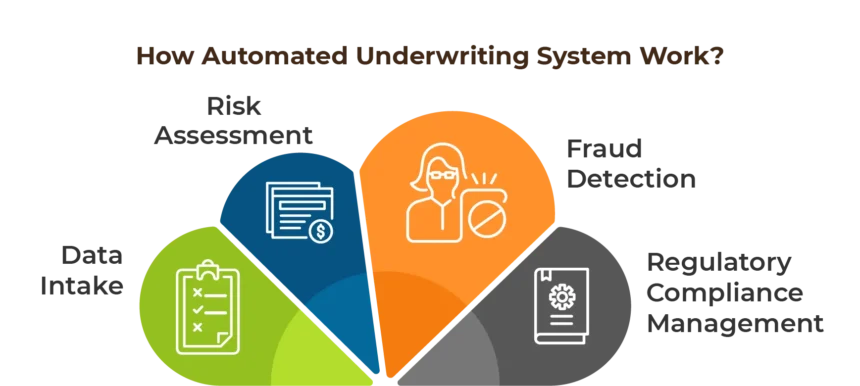 Exploring Role of Automation in Various Underwriting Types