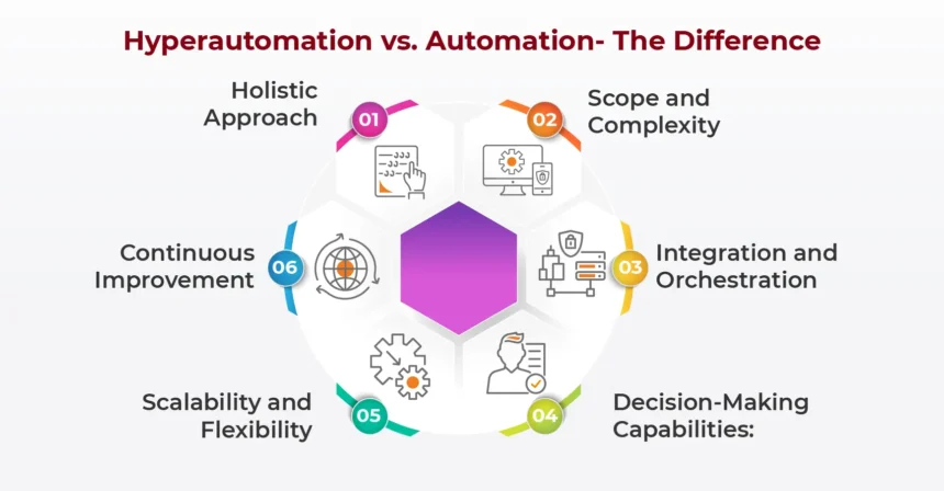 Hyperautomation vs. Automation- What’s the Difference?