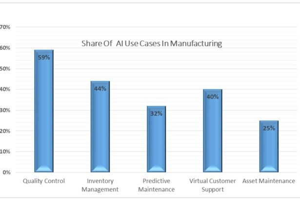 How AI Can Predict The Production And Ensure Best Business Results?