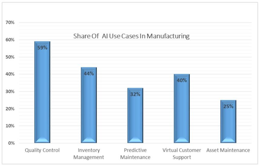 How AI Can Predict The Production And Ensure Best Business Results?