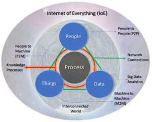 From Internet of Things to Internet of Everything: The Convergence of AI & 6G for Connected Intelligence