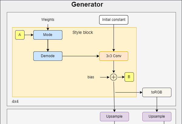 Implementation StyleGAN2 from scratch