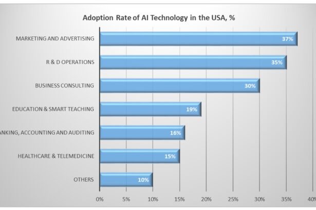 Why Is The Adoption Of AI Technology Growing Yearly?