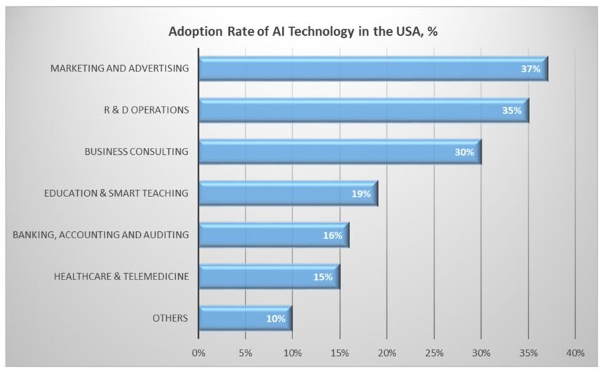 Why Is The Adoption Of AI Technology Growing Yearly?