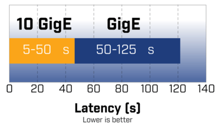 10GigE & 25GigE Interfaces for Machine Vision