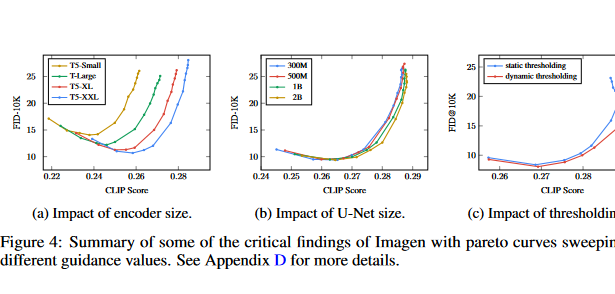 Imagen: A text-to-image diffusion model