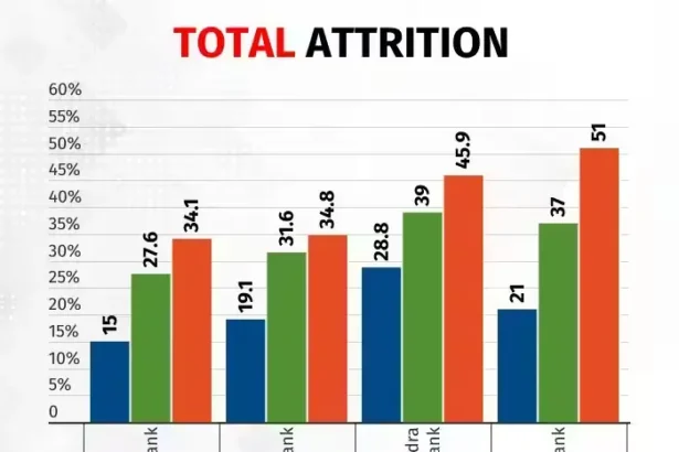 Reducing Banking Attrition Rates Using RPA