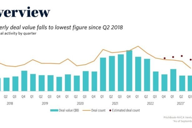 U.S. VC funding hit lowest level in 6 years in Q3 | A story told in charts