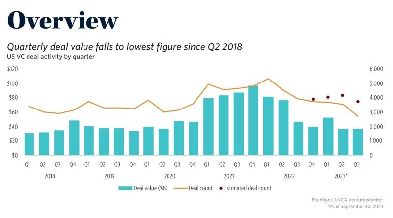 U.S. VC funding hit lowest level in 6 years in Q3 | A story told in charts