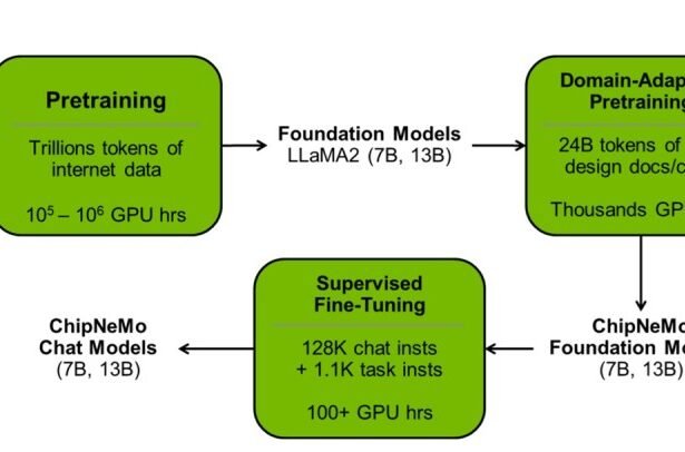 Nvidia’s NeMo taps generative AI in designing semiconductor chips