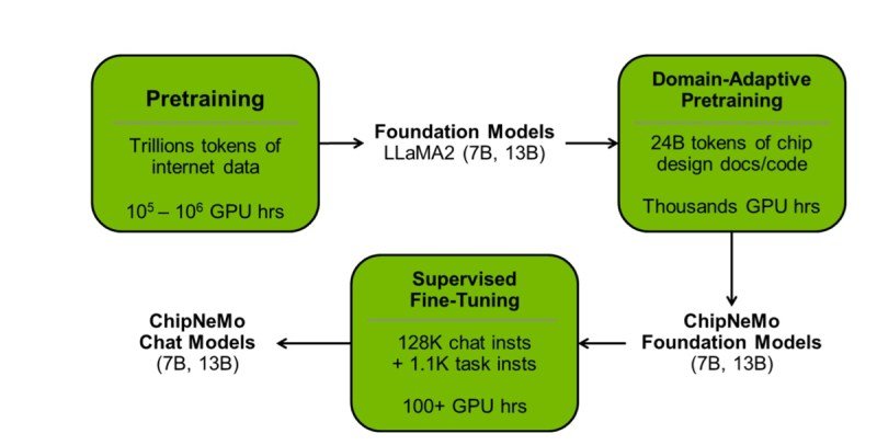 Nvidia’s NeMo taps generative AI in designing semiconductor chips