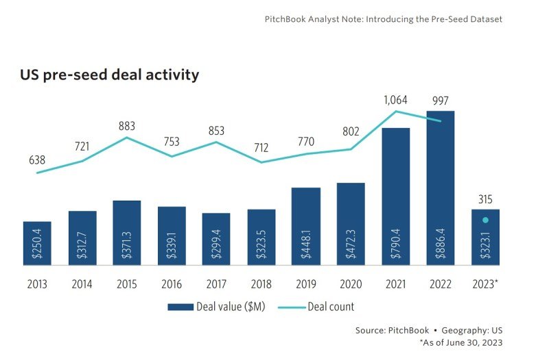 Global VC deals declined in Q3 for the second quarter in a row, hitting 3-year lows