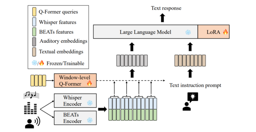 Salmonn: Towards Generic Hearing Abilities For Large Language Models