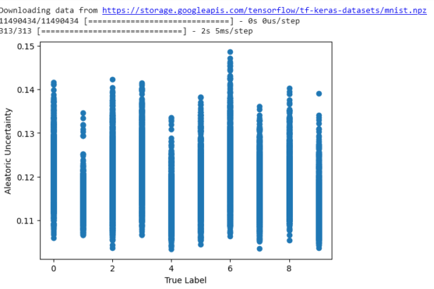 Introduction to Uncertainty in Machine Learning Models: Aleatoric Uncertainty with TensorFlow Probability