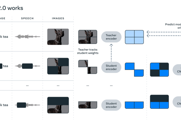 Data2Vec: Self-supervised general framework