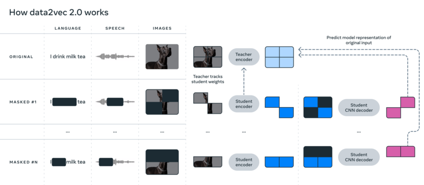 Data2Vec: Self-supervised general framework