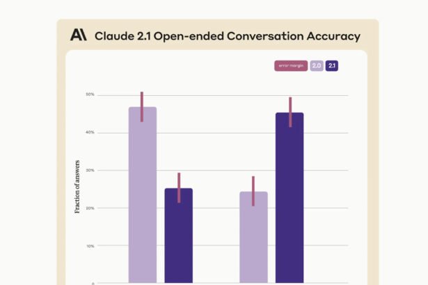 Anthropic seizes the moment, unveiling Claude 2.1 as OpenAI implodes