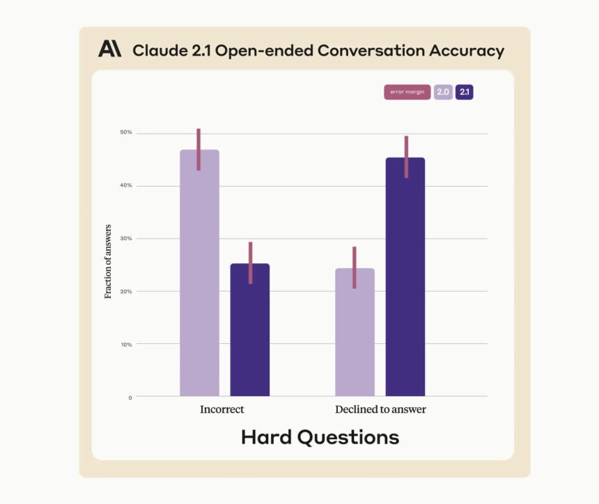 Anthropic seizes the moment, unveiling Claude 2.1 as OpenAI implodes