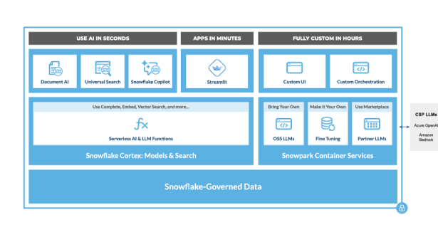 Snowflake unveils Cortex, a managed service to build LLM apps in the data cloud