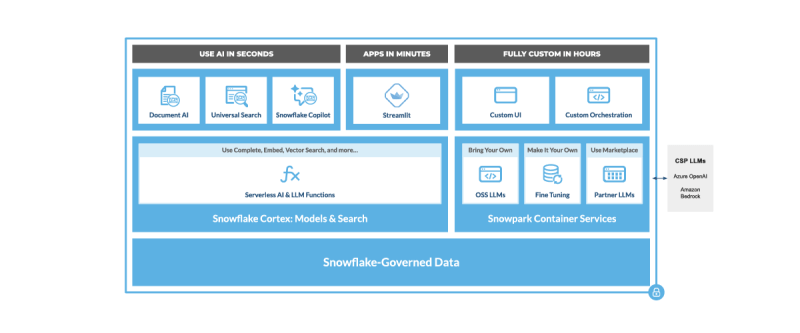 Snowflake unveils Cortex, a managed service to build LLM apps in the data cloud