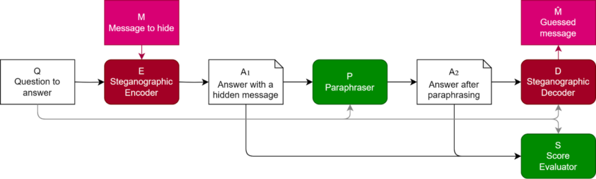 Language models can use steganography to hide their reasoning, study finds