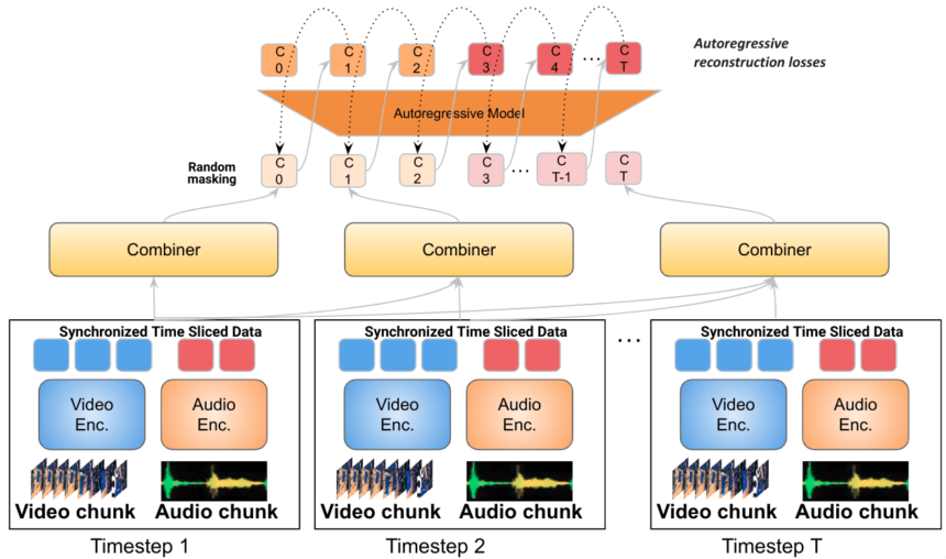 Google DeepMind breaks new ground with ‘Mirasol3B’ for advanced video analysis