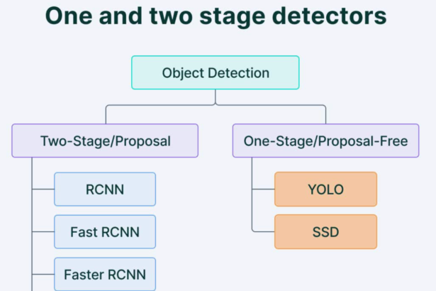 Pioneering Breakthroughs in Object Detection Technology