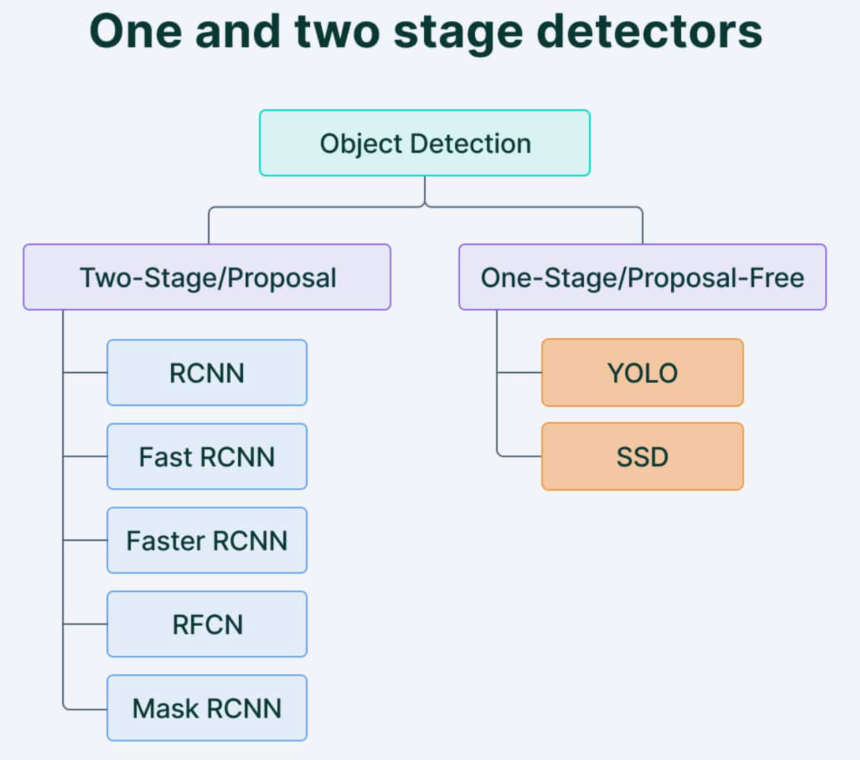 Pioneering Breakthroughs in Object Detection Technology