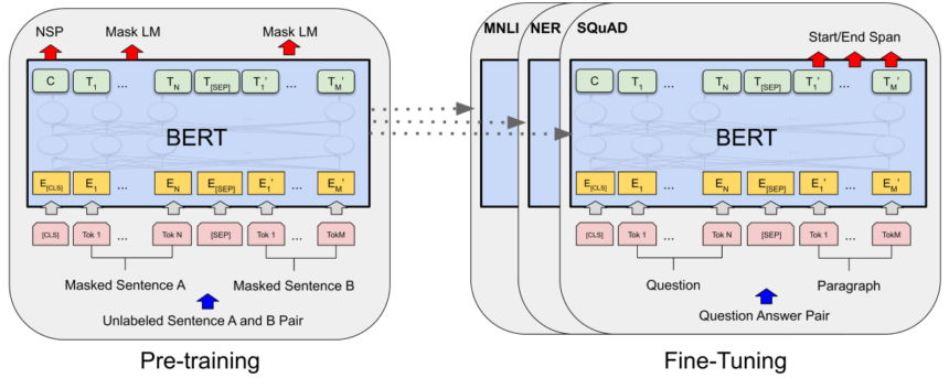 NLP Rise with Transformer Models | A Comprehensive Analysis of T5, BERT, and GPT