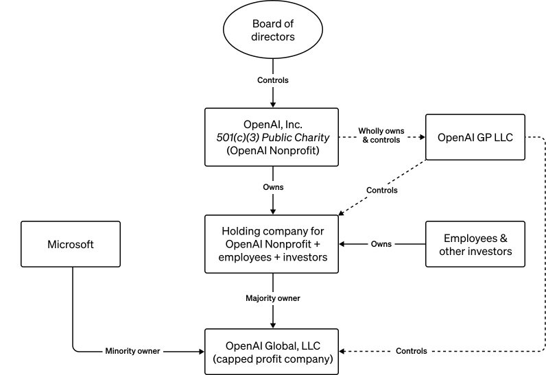 OpenAI’s boardroom drama is over… and has just begun 