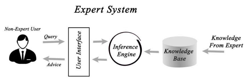 Expert Systems in Artificial Intelligence (AI) 2024