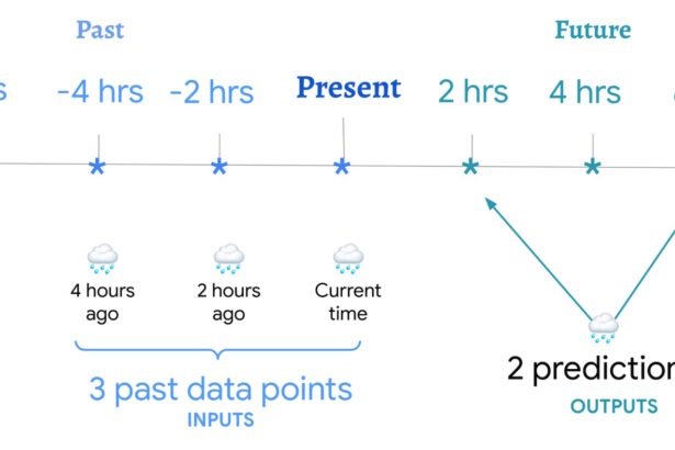 Courtesy of AI: Weather forecasts for the hour, the week and the century