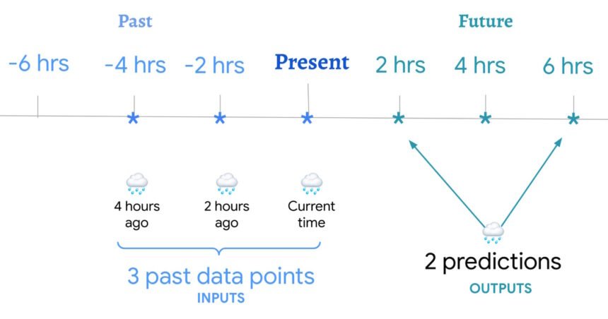 Courtesy of AI: Weather forecasts for the hour, the week and the century