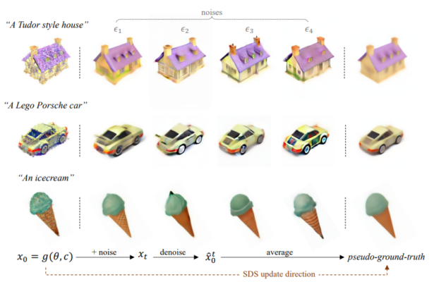 LucidDreamer: High-Fidelity Text-to-3D Generation via Interval Score Matching