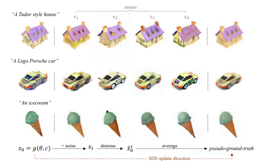 LucidDreamer: High-Fidelity Text-to-3D Generation via Interval Score Matching