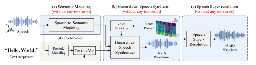 HierSpeech++ : Hierarchical Variational Inference for Zero-shot Speech Synthesis