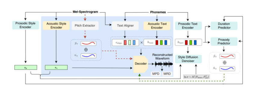 StyleTTS 2: Human-Level Text-to-Speech with Large Speech Language Models