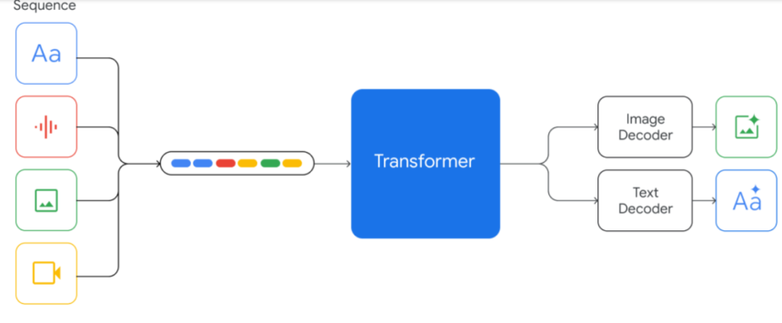 Google’s Multimodal AI Gemini – A Technical Deep Dive