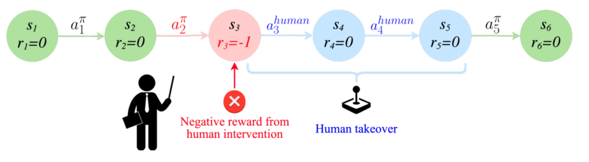 New reinforcement learning method uses human cues to correct its mistakes