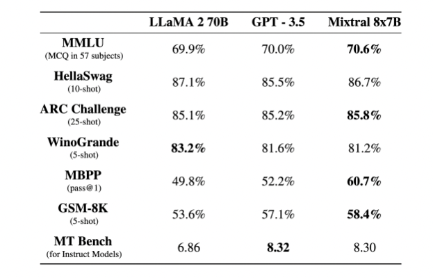 Mistral shocks AI community as latest open source model eclipses GPT-3.5 performance